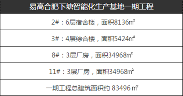 易高定制家居合肥下塘智能化生產基地開工